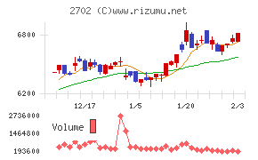 日本マクドナルドホールディングス