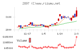 日清食品ホールディングス