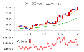 レゾナック・ホールディングス