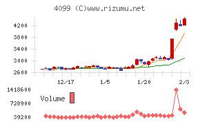 四国化成ホールディングス
