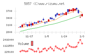 ＡＲＥホールディングス