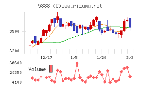 ＤＡＩＷＡ　ＣＹＣＬＥ