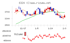 ハーモニック・ドライブ・システムズ