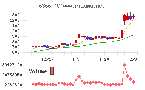 千代田化工建設
