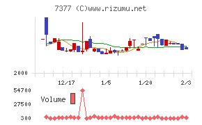ＤＮホールディングス