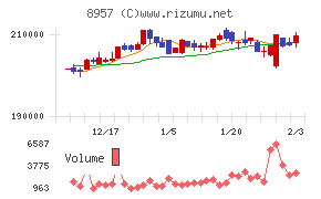 東急リアル・エステート投資法人