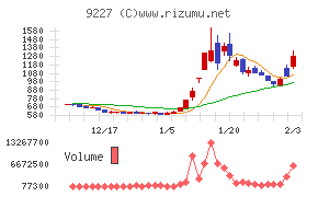 マイクロ波化学