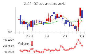 日本Ｍ＆Ａセンターホールディングス