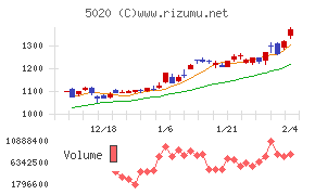 ＥＮＥＯＳホールディングス