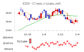 ハーモニック・ドライブ・システムズ