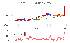 スターツプロシード投資法人
