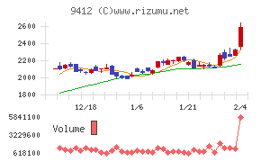 スカパーＪＳＡＴホールディングス