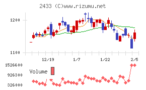 博報堂DYホールディングス