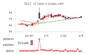 ＵＮＩＶＡ・Ｏａｋホールディングス