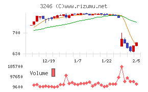コーセーアールイー