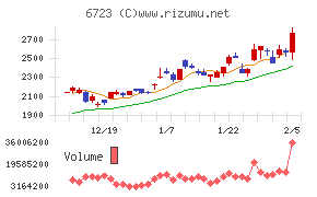 ルネサスエレクトロニクス