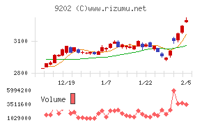 ＡＮＡホールディングス