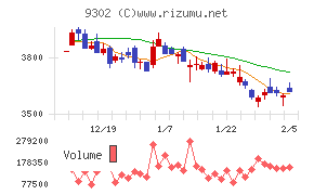 三井倉庫ホールディングス
