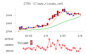 コメ兵ホールディングス