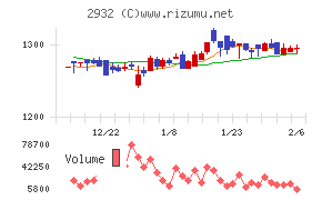 ＳＴＩフードホールディングス