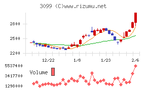 三越伊勢丹ホールディングス