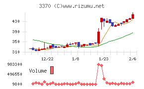 フジタコーポレーション