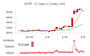 四国化成ホールディングス
