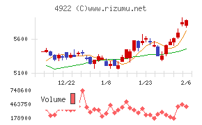 コーセーホールディングス