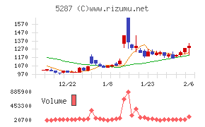 イトーヨーギョー