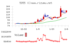 ワイズホールディングス