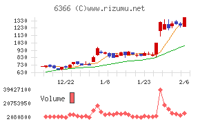 千代田化工建設