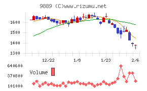 ＪＢＣＣホールディングス