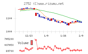 フジオフードグループ本社