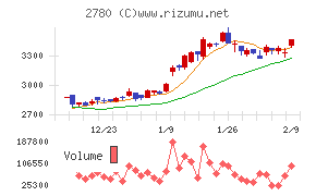 コメ兵ホールディングス