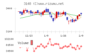 クリエイトＳＤホールディングス