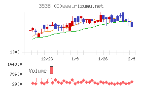 ウイルプラスホールディングス