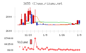 ブレインパッド