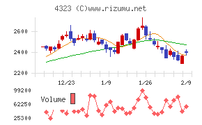 日本システム技術