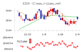 ハーモニック・ドライブ・システムズ