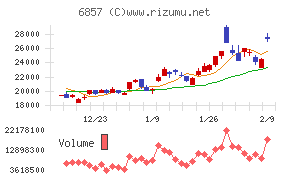 アドバンテスト