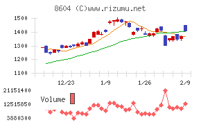 野村ホールディングス