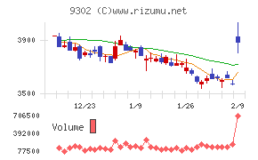 三井倉庫ホールディングス