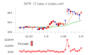 ＳＥホールディングス・アンド・インキュベーションズ