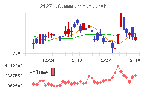 日本Ｍ＆Ａセンターホールディングス