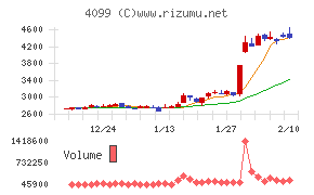 四国化成ホールディングス