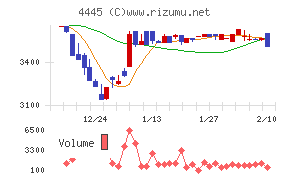 リビン・テクノロジーズ