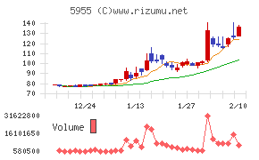 ワイズホールディングス