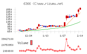 千代田化工建設