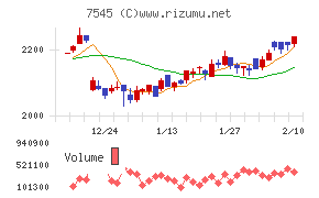 西松屋チェーン