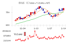 オンワードホールディングス